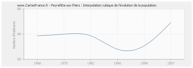 Peyrefitte-sur-l'Hers : Interpolation cubique de l'évolution de la population