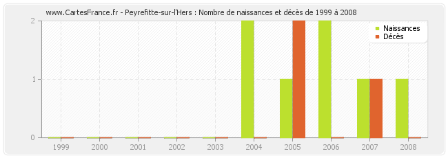 Peyrefitte-sur-l'Hers : Nombre de naissances et décès de 1999 à 2008