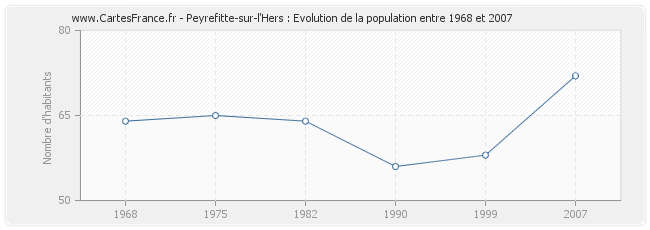 Population Peyrefitte-sur-l'Hers