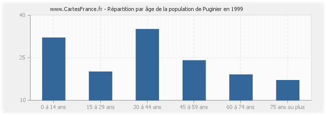 Répartition par âge de la population de Puginier en 1999