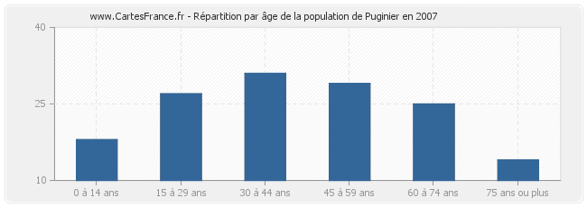 Répartition par âge de la population de Puginier en 2007