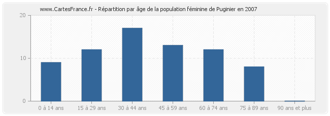 Répartition par âge de la population féminine de Puginier en 2007