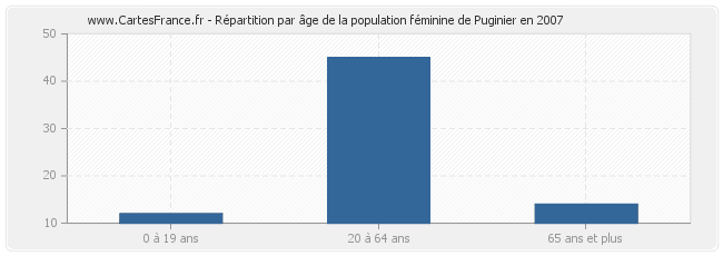 Répartition par âge de la population féminine de Puginier en 2007