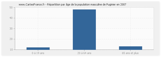 Répartition par âge de la population masculine de Puginier en 2007