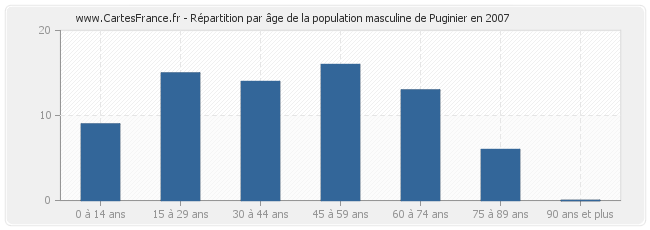 Répartition par âge de la population masculine de Puginier en 2007