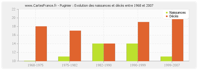 Puginier : Evolution des naissances et décès entre 1968 et 2007