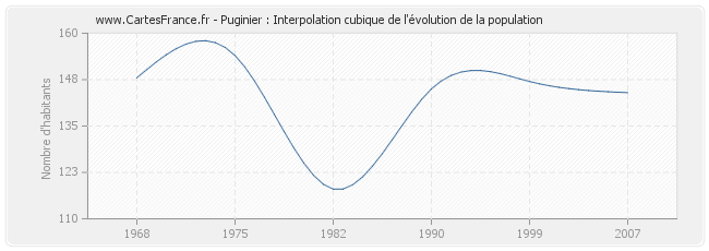 Puginier : Interpolation cubique de l'évolution de la population