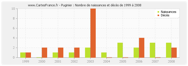 Puginier : Nombre de naissances et décès de 1999 à 2008