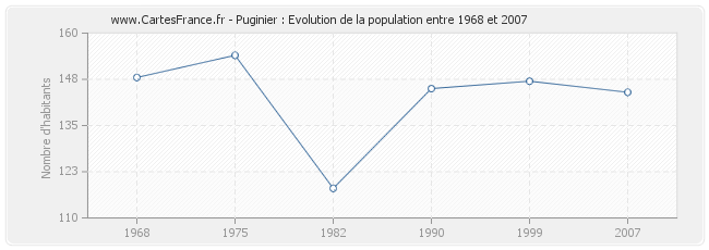 Population Puginier