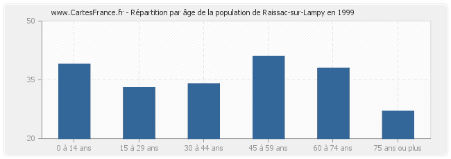 Répartition par âge de la population de Raissac-sur-Lampy en 1999