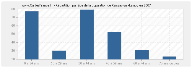 Répartition par âge de la population de Raissac-sur-Lampy en 2007