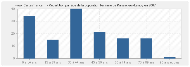 Répartition par âge de la population féminine de Raissac-sur-Lampy en 2007