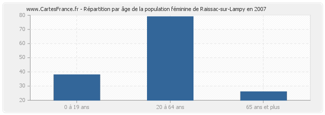 Répartition par âge de la population féminine de Raissac-sur-Lampy en 2007