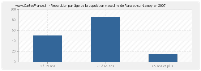 Répartition par âge de la population masculine de Raissac-sur-Lampy en 2007