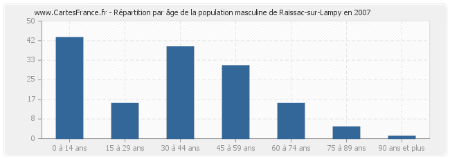 Répartition par âge de la population masculine de Raissac-sur-Lampy en 2007