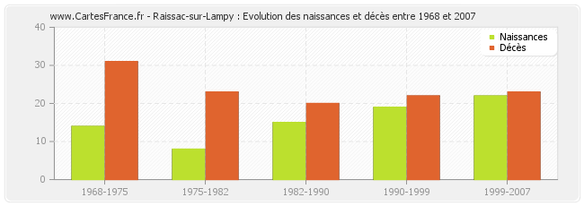 Raissac-sur-Lampy : Evolution des naissances et décès entre 1968 et 2007