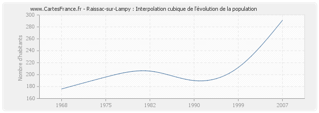 Raissac-sur-Lampy : Interpolation cubique de l'évolution de la population