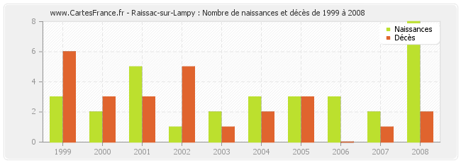 Raissac-sur-Lampy : Nombre de naissances et décès de 1999 à 2008