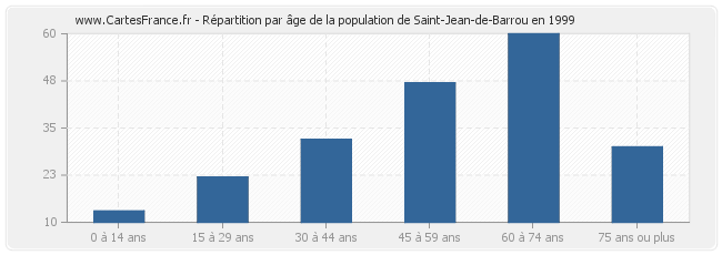 Répartition par âge de la population de Saint-Jean-de-Barrou en 1999