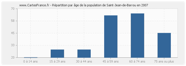 Répartition par âge de la population de Saint-Jean-de-Barrou en 2007