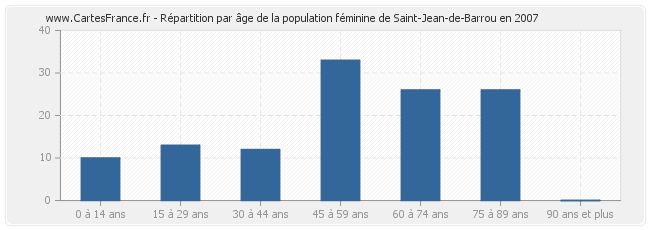 Répartition par âge de la population féminine de Saint-Jean-de-Barrou en 2007