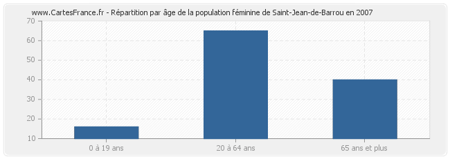 Répartition par âge de la population féminine de Saint-Jean-de-Barrou en 2007