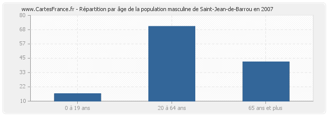 Répartition par âge de la population masculine de Saint-Jean-de-Barrou en 2007