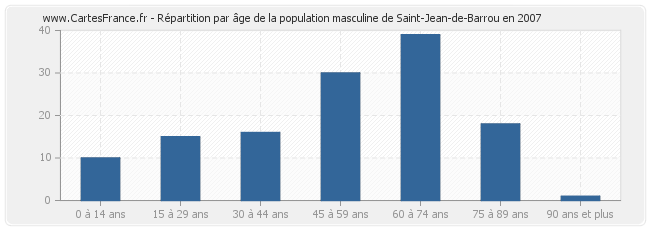 Répartition par âge de la population masculine de Saint-Jean-de-Barrou en 2007