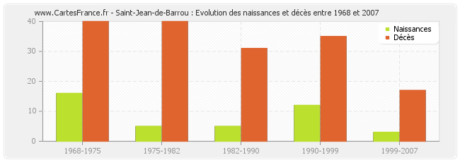 Saint-Jean-de-Barrou : Evolution des naissances et décès entre 1968 et 2007