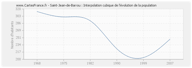 Saint-Jean-de-Barrou : Interpolation cubique de l'évolution de la population