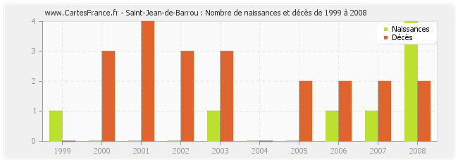 Saint-Jean-de-Barrou : Nombre de naissances et décès de 1999 à 2008