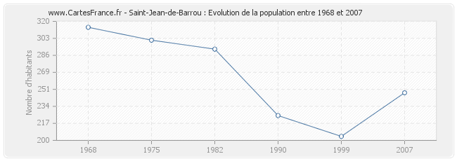 Population Saint-Jean-de-Barrou