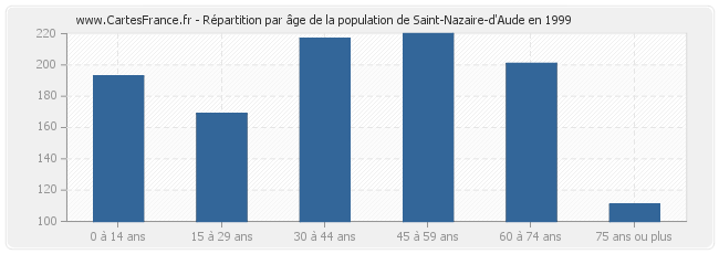 Répartition par âge de la population de Saint-Nazaire-d'Aude en 1999