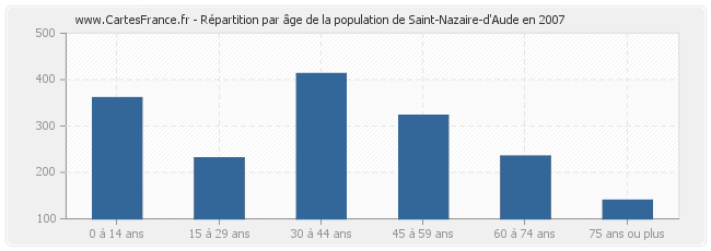 Répartition par âge de la population de Saint-Nazaire-d'Aude en 2007