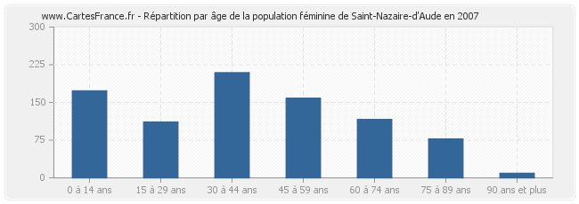 Répartition par âge de la population féminine de Saint-Nazaire-d'Aude en 2007