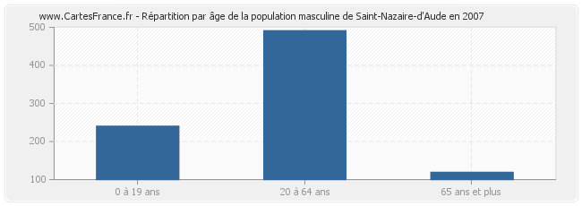 Répartition par âge de la population masculine de Saint-Nazaire-d'Aude en 2007