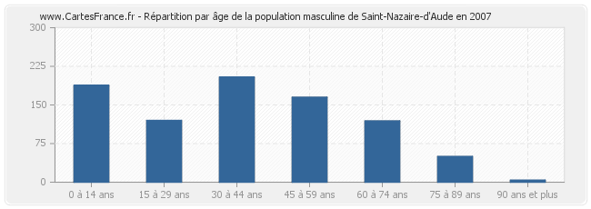 Répartition par âge de la population masculine de Saint-Nazaire-d'Aude en 2007