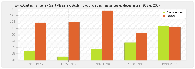 Saint-Nazaire-d'Aude : Evolution des naissances et décès entre 1968 et 2007