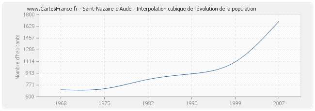 Saint-Nazaire-d'Aude : Interpolation cubique de l'évolution de la population