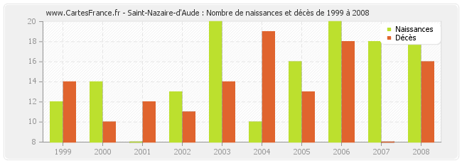 Saint-Nazaire-d'Aude : Nombre de naissances et décès de 1999 à 2008