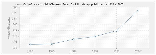 Population Saint-Nazaire-d'Aude