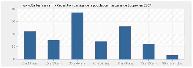 Répartition par âge de la population masculine de Soupex en 2007