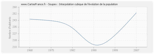 Soupex : Interpolation cubique de l'évolution de la population