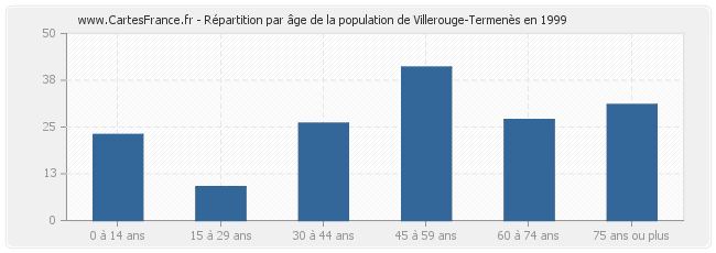 Répartition par âge de la population de Villerouge-Termenès en 1999