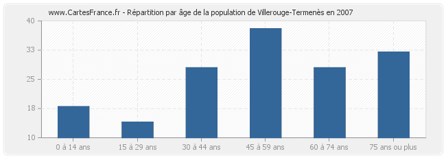 Répartition par âge de la population de Villerouge-Termenès en 2007