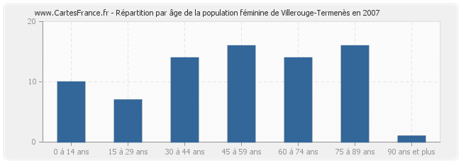 Répartition par âge de la population féminine de Villerouge-Termenès en 2007