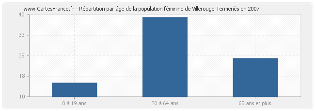 Répartition par âge de la population féminine de Villerouge-Termenès en 2007