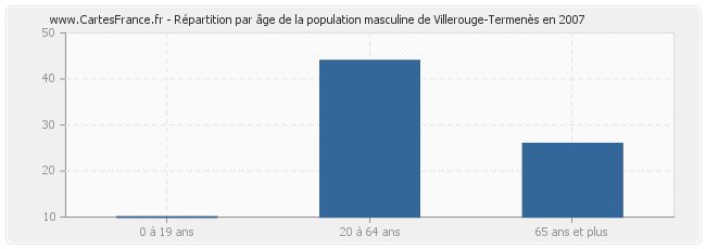 Répartition par âge de la population masculine de Villerouge-Termenès en 2007