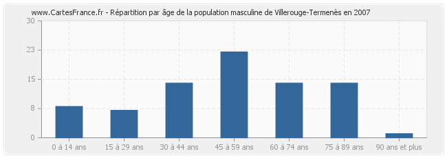 Répartition par âge de la population masculine de Villerouge-Termenès en 2007