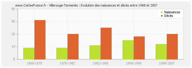 Villerouge-Termenès : Evolution des naissances et décès entre 1968 et 2007